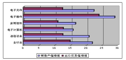 前7月我國通信設備銷售5816億元，生產手機近6億臺，家用視聽設備市場同步活躍