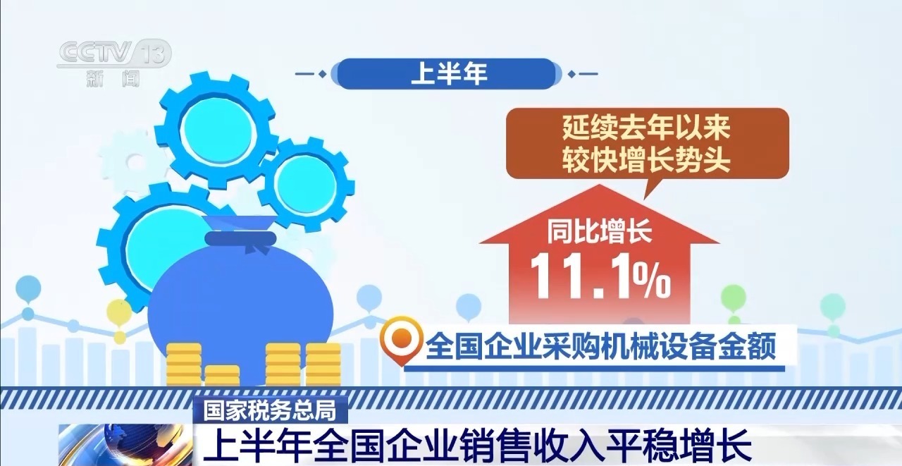 “兩新”政策成效明顯，上半年全國企業銷售收入平穩增長，家用視聽設備銷售表現亮眼